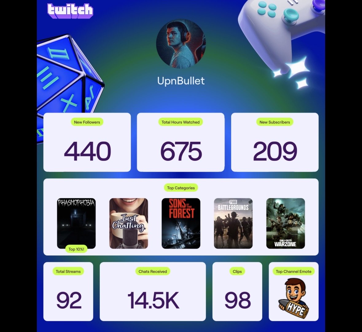Upnbullet's tweet photo. My 2025 #twitch recap is in. And I just wanna say thank you to everyone who’s came along. We have grown our community more and more. We have a successful shoutout series every Sunday on #tiktok and our #BeyondtheStream #podcast is up and going. Here’s to 2026! #fyp #recap https://t.co/GiD7Oicuv4