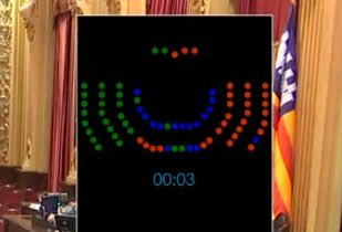 PSOE i Vox han decidit finalment votar avui conjuntament contra un sostre de despesa que ens permetia destinar 360 milions d’euros més als serveis públics, a la sanitat, l’educació, els serveis socials o l’habitatge, de les Illes Balears.

La pinça de PSOE i Vox avui no és contra