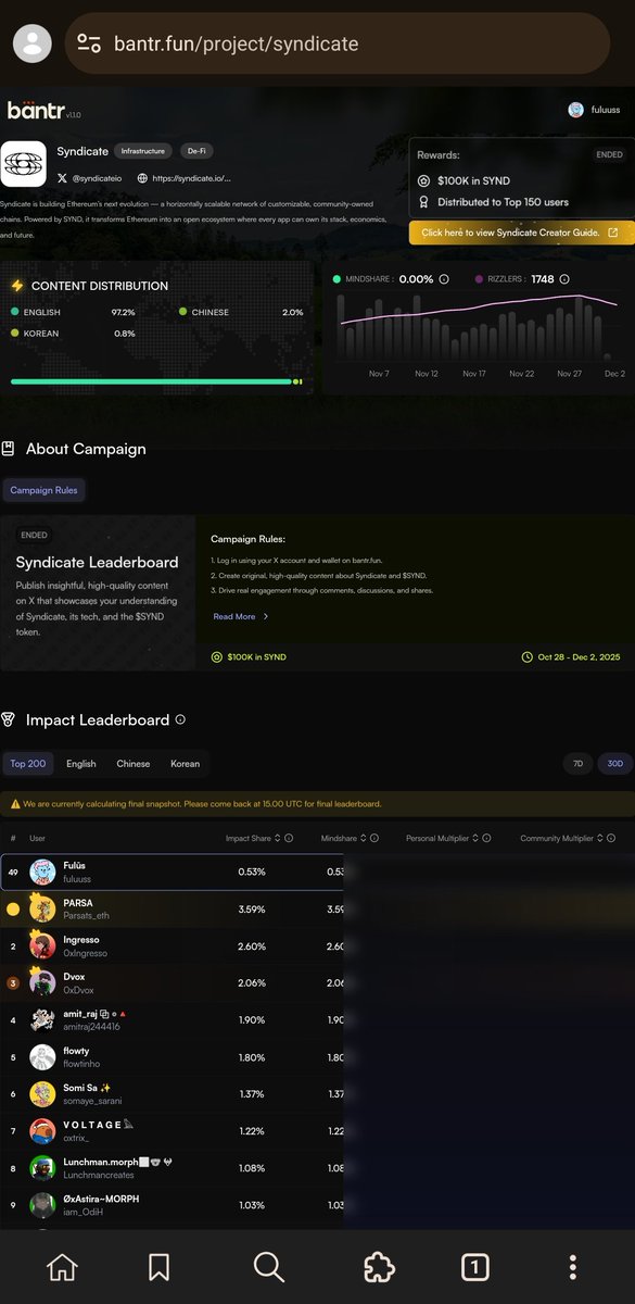 fuluuss's tweet photo. I’ve been creating on Syndicate for the past month as part of the @Bantr_fun creators program. Before the campaign ended, I was consistently ranked #7. However, when the final snapshot was released, I was suddenly placed at #49.

This discrepancy is extremely unfair and honestly very disappointing. Creators put in real time and effort, and we deserve transparency especially when rewards or rankings are involved.

If you see this, please help me tag the team so this can be addressed.
@apurvkaushal @abby11eth