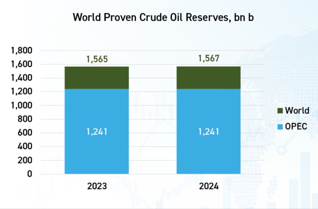 draghdasi's tweet photo. Global reserves inch higher as #OPEC reports 1,567 bn barrels at the end of 2024, with its own share holding steady at 1,241 bn barrels.
Such stillness in OPEC’s core capacity hints at a world where marginal shifts mask deeper structural dependence on the same old resource.
In https://t.co/VZn7nsu8Fd