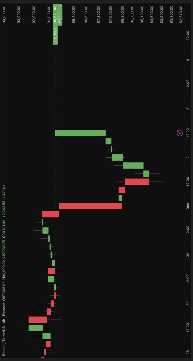 JosayaPretty's tweet photo. @LucaNetz @PlayPudgyParty Bitcoin making #Pengu  pattern 🫡 https://t.co/4XAvoaxkQI