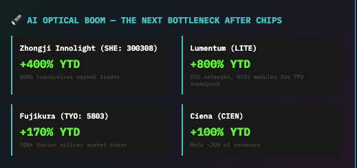ChrisDMacro's tweet image. Optical Is The New Memory

&quot;AI training race is no longer just about who has most/fanciest GPUs, it&apos;s about who can wire them together efficiently at planet-scale.&quot; 

By 2030, vast majority of bits inside AI data centers will travel on light, not electricity. 

Co-Packaged Optics…