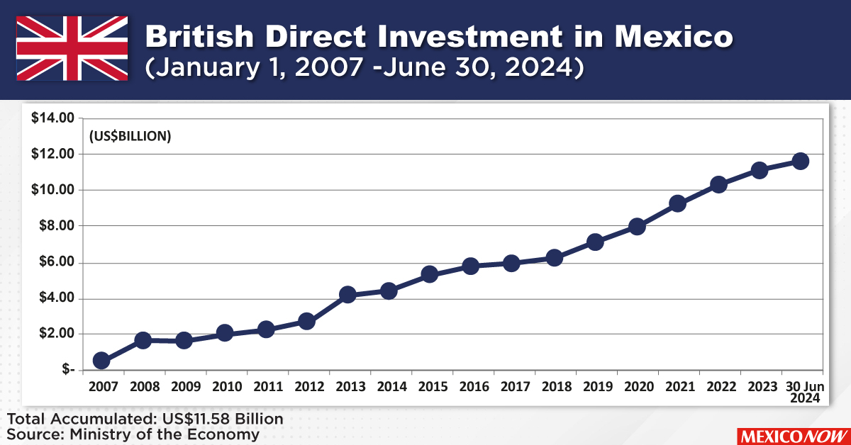 Take a look at our new edition here.👇
mexico-now.com/mexiconow-maga…
#british #investment #economy #finance #trade #market #business #production #economics #statistics #development #millions #manufacturing #manufacturingengineering #industria #industry #industrial #manufacturer