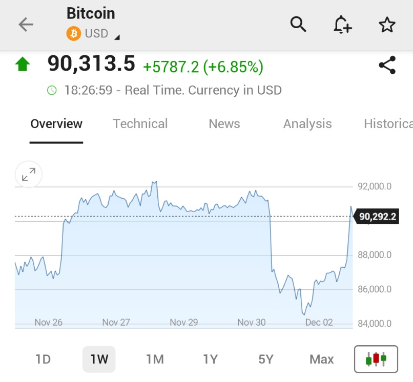 🚨 INVESTING : "Bitcoin balza del 6.8% a $90,531, pronto al maggior aumento giornaliero dal mese di maggio"