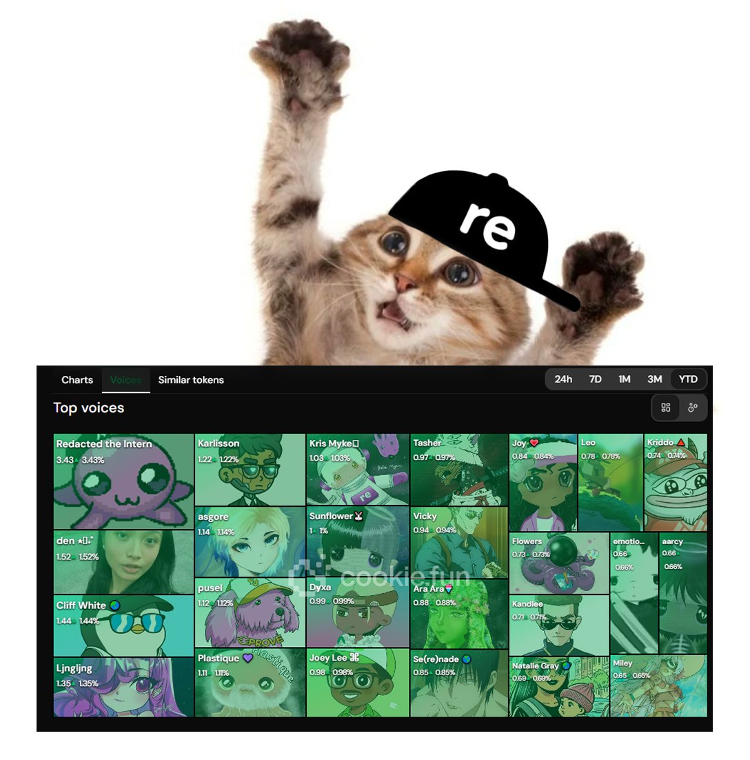 I'm in the top 25 (23rd place) of the <a href="/re/">Re</a> leaderboard by <a href="/cookiedotfun/">Cookie DAO 🍪</a> for Year to Date (YTD).

I want to say that this is mostly thanks to the community. Thank you all for your support, likes, replies, discussions, and so on. 

You are amazing, love you guys.

I wish everyone
