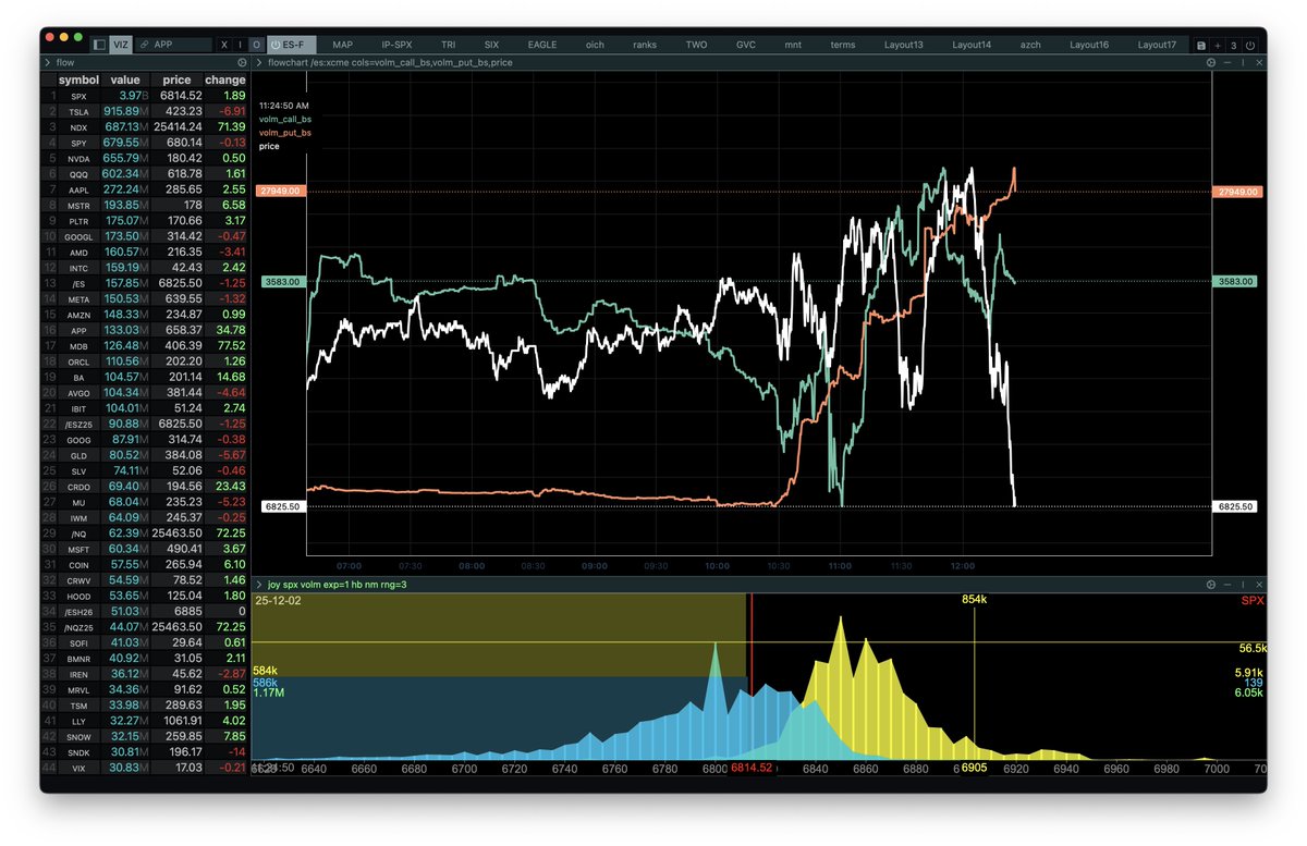 ConvexValue's tweet image. $ES_F now red

what is this market 🫠

Command:

flowchart /es:xcme cols=volm_call_bs,volm_put_bs,price