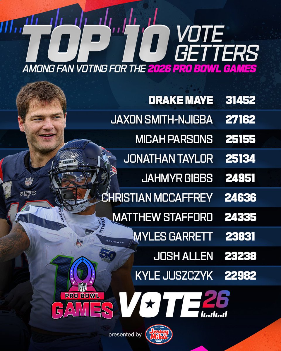 NFL's tweet image. Players leading the vote!

Post #ProBowlVote + a player’s name to cast your ballot, or visit ProBowl.com/Vote