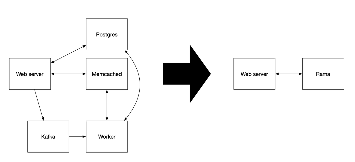 Most backend work isn't product logic. It's orchestration and glue code.

I wrote a quick post that shows how Rama eliminates all that glue code and sprawl by building the same app with Postgres and with Rama: "Rama in five minutes"

Link in the next tweet.