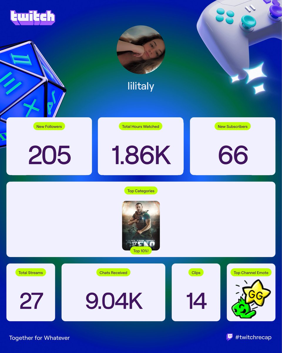 notlilitaly's tweet image. Twitch Recap is here and this year I (finally) get a streaming recap 😎 205 followers and 66 subscribers in 27 streams is super cool and I’m very grateful for all of you lovely people ❤️ here’s to at least like +2 more streams by next years recap 🤷‍♀️🙂‍↕️