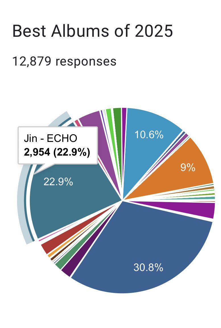 LET’S TAKE THE LEAD! 

Vote for ECHO AS BEST ALBUM OF 2025

docs.google.com/forms/d/e/1FAI…