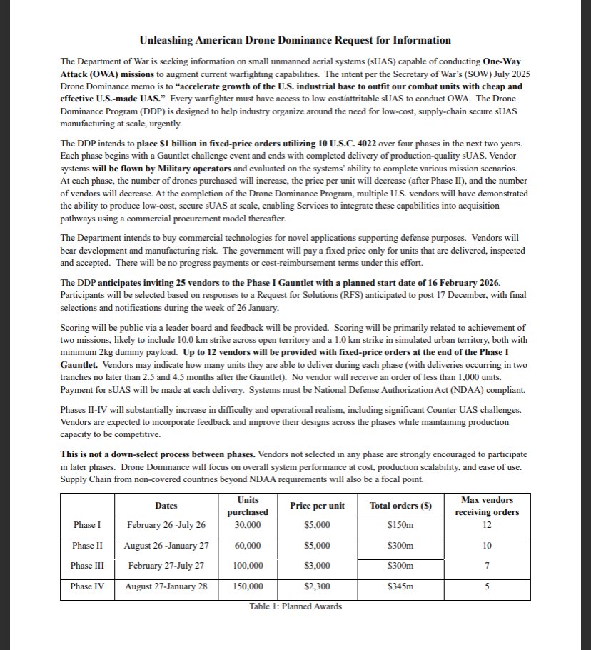 BMSInvests's tweet image. $ONDS

Department of War: Unleashing Drone Dominance is Live!

💰 $1bn on small, lethal drones over the next two years.
🪖 25 vendors in Gauntlet I, starting Feb 2026.
🗓️ Other key dates for the diary.

Time for the Wåsp🐝..