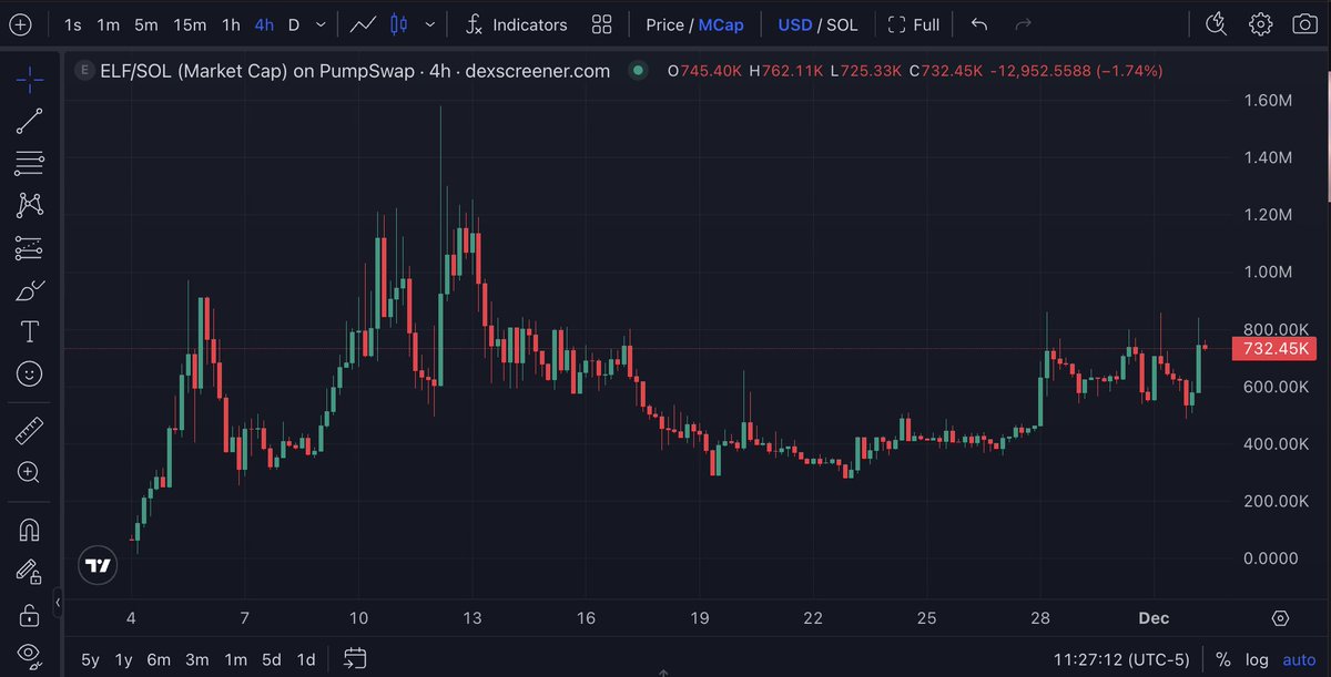 MattInWeb3's tweet image. $ELF seems like a no-brainer as we head into the holiday season.

Chart's held steady for weeks now even through a tumultuous market and is basically screaming for higher at this point.

Think we might be about to see some fireworks here as we approach Christmastime 🎅