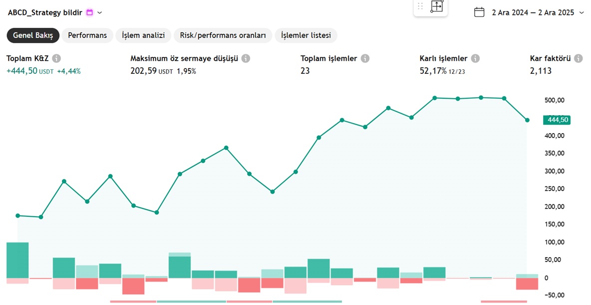 Morning_Starr6's tweet image. 📊 Backtest Results: ABCD Patterns on XLM/USDT (1 year)

💰 Net Profit: +4.44%
✅ Win Rate: 52.17%
📈 Profit Factor: 2.113
📉 Max Drawdown: 1.95%
🔢 Total Trades: 23

All detected automatically with my indicator!

Free demo: : tr.tradingview.com/script/ZfhEIf4…

#ABCD #harmonicpatterns…
