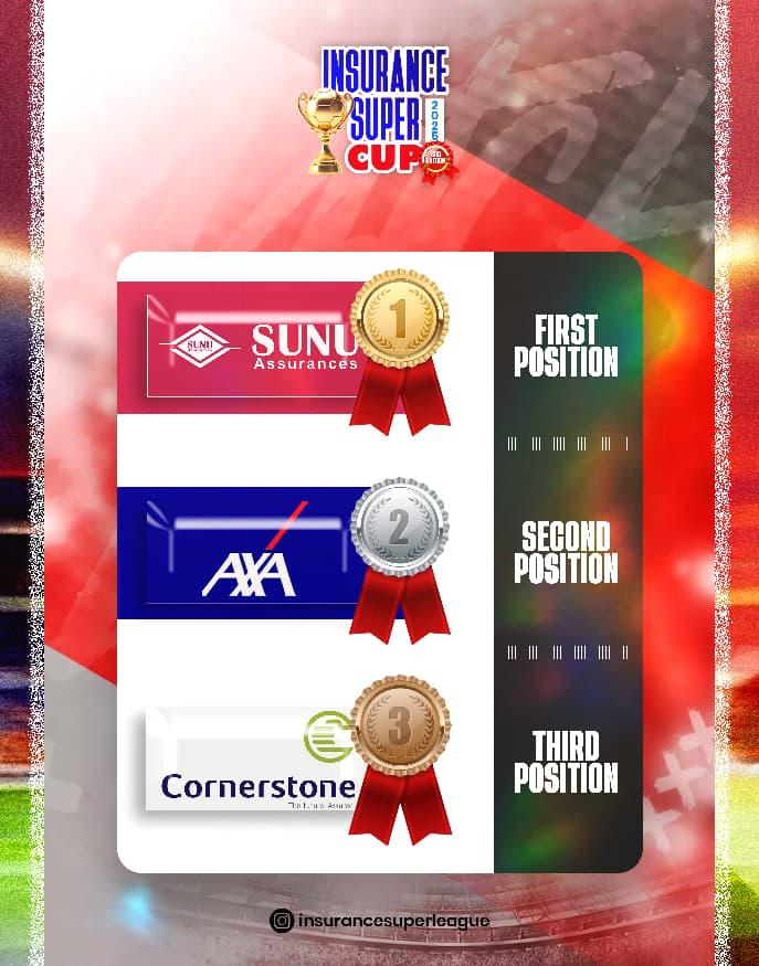 Insurance_SLNG's tweet photo. 🥇 Sunu Assurances
These guys no even sweat — carried first like daily bread. Champions by birthright. 😭🔥

🥈 AXA
AXA dey always show working. Came close, but Sunu say “not today.” Respect still. 😅⚔️ https://t.co/AVMT9ehIMV