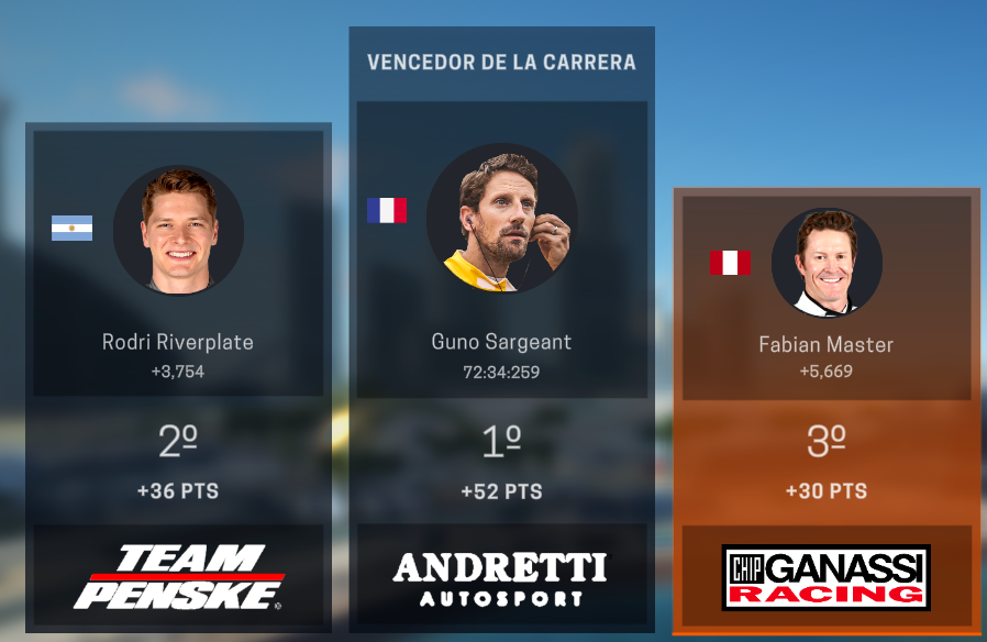 F1managerTw's tweet photo. FINAL R9 🇺🇸 PORTLAND_CIRCUIT
🥇@Gunogeant(@Pablenkas)
🥈@rodriverplate4(@SebastianG85923)
🥉@FABIANMASTER44(@Alejandro_00C)
4⃣@mrwiitz 
5⃣@tul_Fly720 
6⃣@Gonstappen33 
7⃣@MaxiMullerCAC 
8⃣@kevinf2012 
9⃣@Emilius_21 
🔟@ElValden https://t.co/9oTvviAz8W