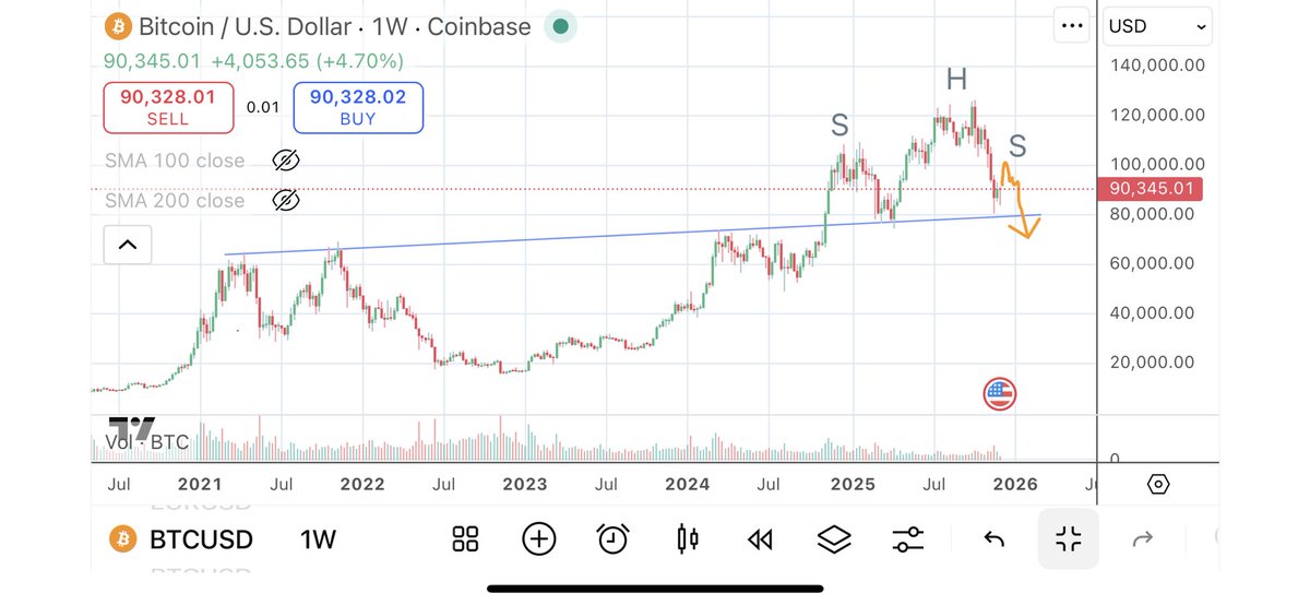 cointheory's tweet photo. Bitcoin trend reversal looks like it could morph into a H&amp;S top over the next few months $BTCUSD https://t.co/Omb0YmeTnu