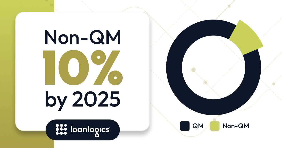 Non-QM demand keeps climbing — and lenders who modernize income analysis today will lead tomorrow's market.

LoanBeam NQM™ gives you the edge:
✔ Scale Non-QM lending faster
✔ Reduce manual rework
✔ Deliver investor-ready results

👉 Learn more: loanlogics.com/products/produ…