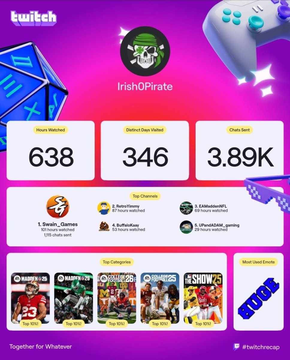 2025 Twitch recaps are live! I have <a href="/swain_games/">Swain_Games</a> and <a href="/RetroYimmy/">RetroYimmy</a>
in my top 2! BCOT! 🔥