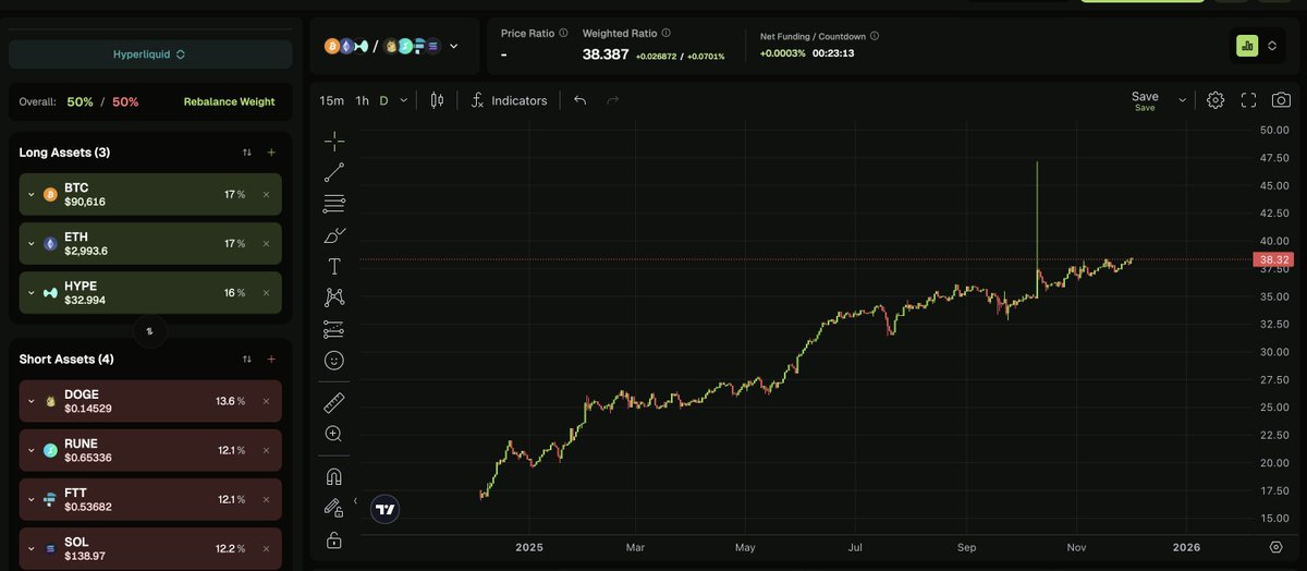 ClBlockchain's tweet image. you gotta try LOnG/SHOrT &amp;amp; Basket trading on @pear_protocol 

Farm HIP-3 market + HYPEAR szn 2