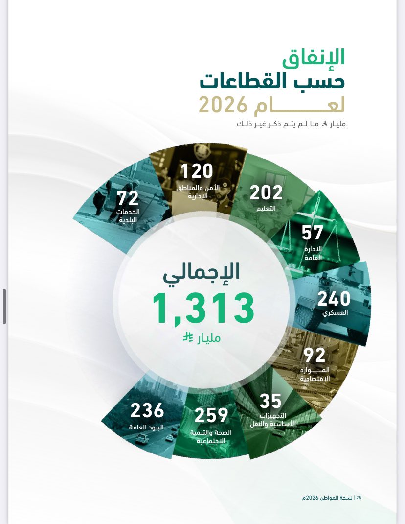 70sul's tweet image. عندما تكون ميزانية التعليم والصحة منافسة لميزانية الدفاع فأعلم أن بناء المواطن السعودي أولوية قصوى ..

دام عزك ياوطن 🇸🇦
اللهم بارك لنا وزدنا من فضلك ..
#ميزانية_السعودية2026