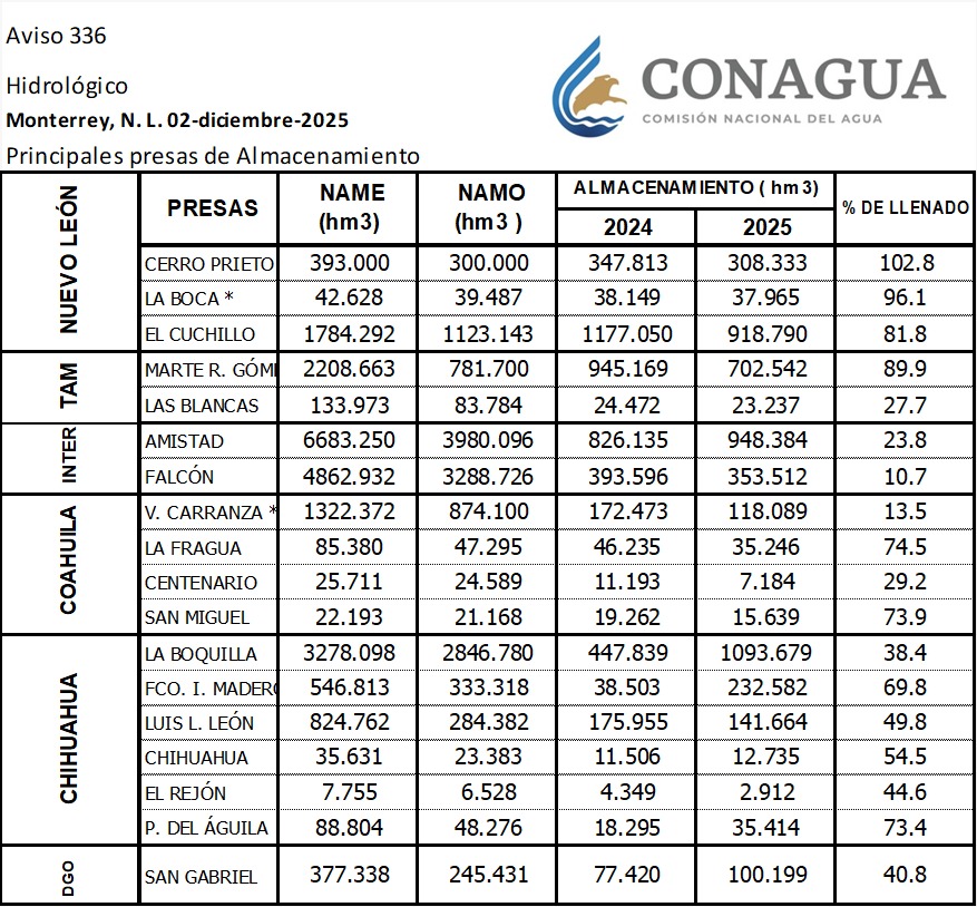 LCAlatorre's tweet photo. Niveles de las presas de todo el Organismo de Cuenca Río Bravo (#OCRB) #NuevoLeón #Tamaulipas #Internacionales #Coahuila #Chihuahua #Durango
02 de diciembre de 2025 a las 06:00 hrs.
#SomosConagua https://t.co/c8BvVEi6HB