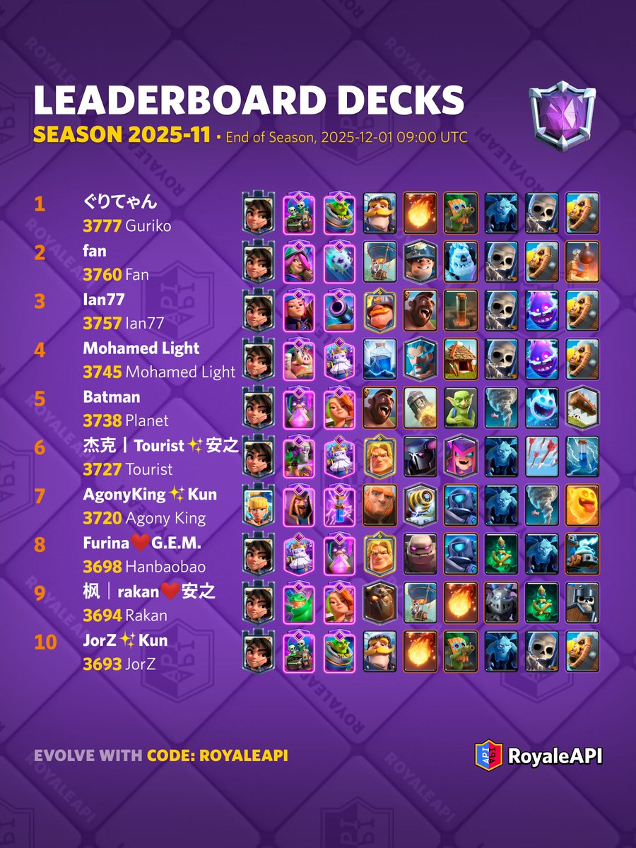 RoyaleAPI's tweet image. Leaderboard Decks at End of Last Season on 2025-12-01 in Clash Royale. See Top 200 on RoyaleAPI: on.royaleapi.com/lbd2511b 

🥇 ぐりてゃん (Guriko)
🥈 fan (Fan)
🥉 Ian77 (Ian77)
4️⃣ Mohamed Light (Mohamed Light)
5️⃣ Batman (Nate)
6️⃣ 杰克丨Tourist✨安之 (Tourist)
7️⃣ AgonyKing✨Kun…