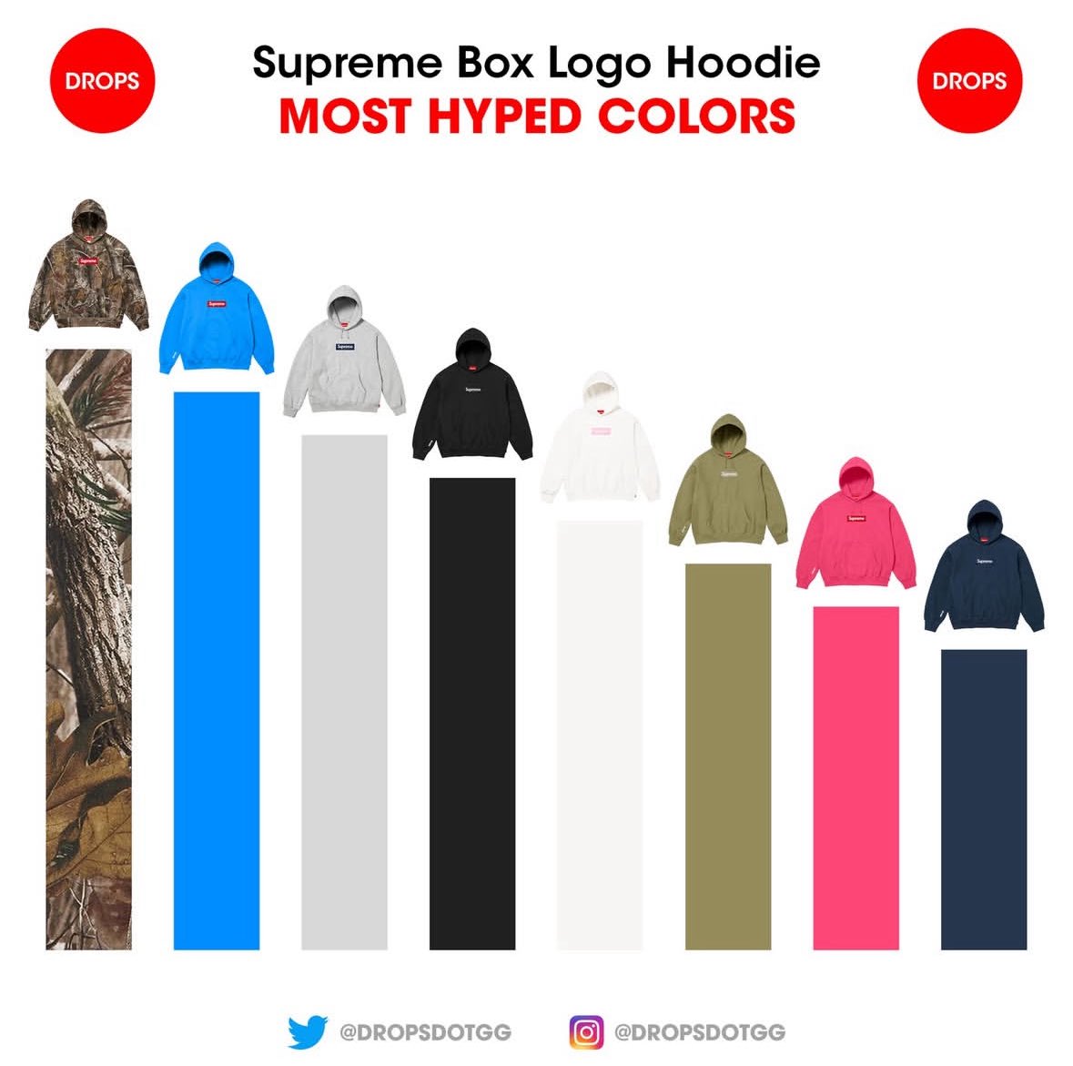 Mitsu_Aizawa's tweet image. 【今週のSupreme Bogoフーディ カラーランキング🔥】

2,500票超の投票で決まった最強カラーTOPはこちら👇

1. Real Tree
2. Blue
3. Gray

あなたはどの色狙う？💸
#Supreme #BoxLogo #Bogo 
dropsdotgg アンケート調査結果🫡