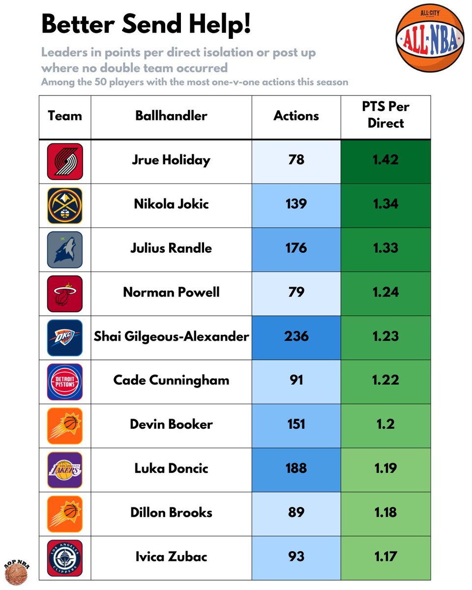 ALLCITY_NBA's tweet image. If you guard these guys one-on-one, chances are they&apos;ll punish you for it