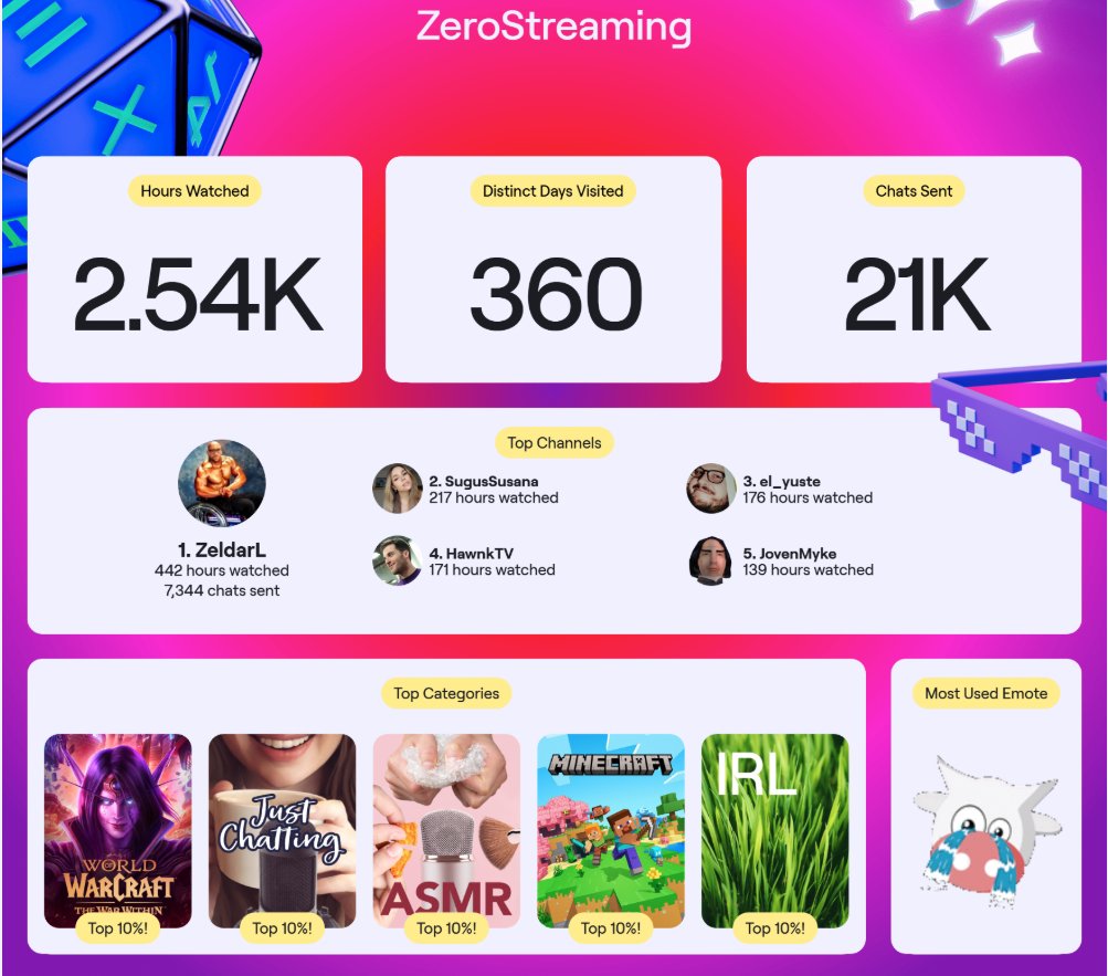 ZeroStreaming's tweet image. Pues ya estaría el #twitchrecap 
 @ZeldarLYT lo siento por la chapa
Por cierto @SugusSusanaTW ¿cómo es posible que tenga 217h vistas si has stremeado 3 días en todo el año? ( #FreeOmicron )

La chapa que doy, 21k de mensajes, taluego