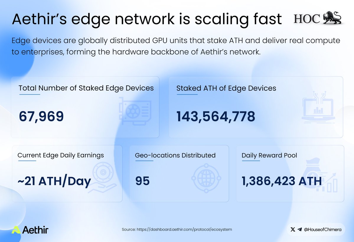HouseofChimera's tweet image. Aethir’s edge network is expanding rapidly as more devices stake and deliver compute:
🔹 67K+ total staked Edge devices
🔸 143M+ ATH staked by Edge operators
🔹 ~21 ATH in avg daily earnings/device

A decentralized hardware layer powering real-world compute at scale.
