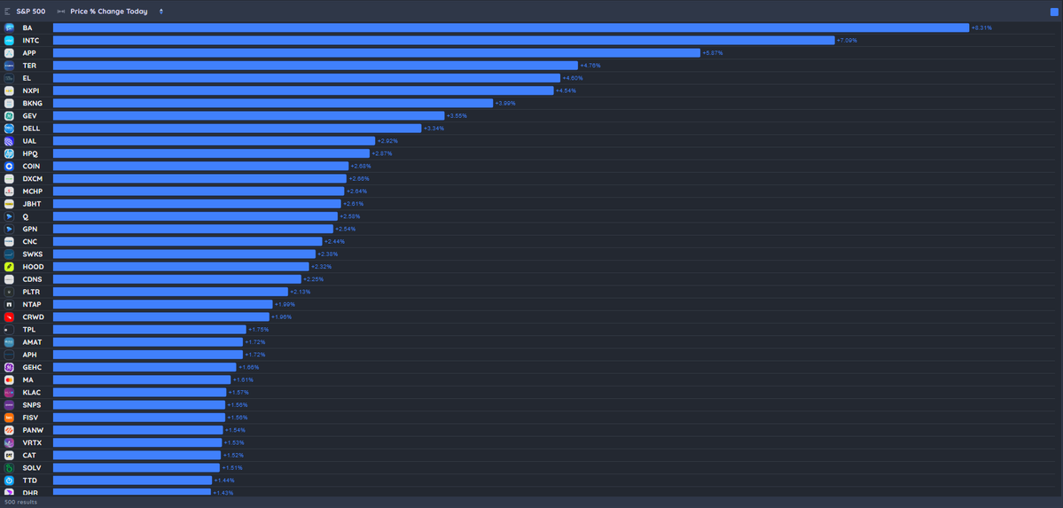 _Selinoo's tweet image. Deeper look at $SPX leaders today help find some RS.

$BA $INTC $APP $TER $NXPI $EL $BKNG $GEV $DELL $UAL $HPQ $JBHT $COIN