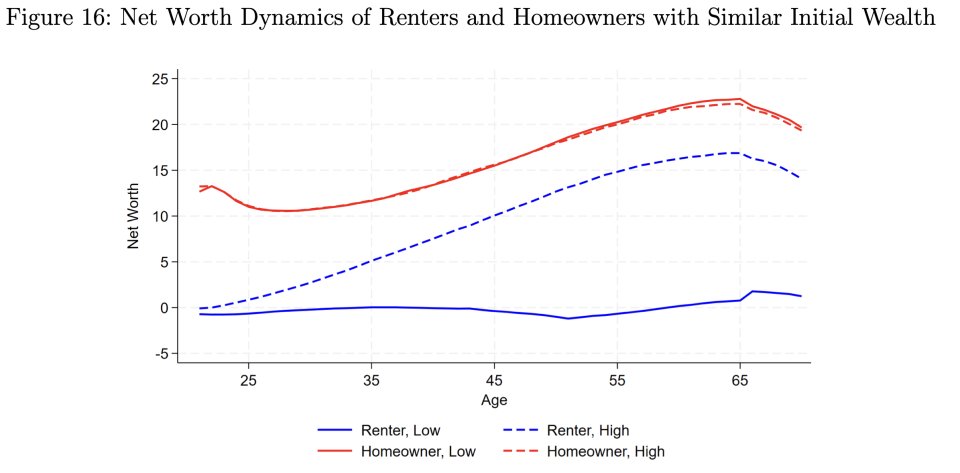 🦔Northwestern and University of Chicago researchers found that once homeownership looks impossible, behavior shifts dramatically. The share of millennial renters with zero down payment savings jumped to 67% in 2023 from 48% in 2018. Among renters with net worth under $300,000,