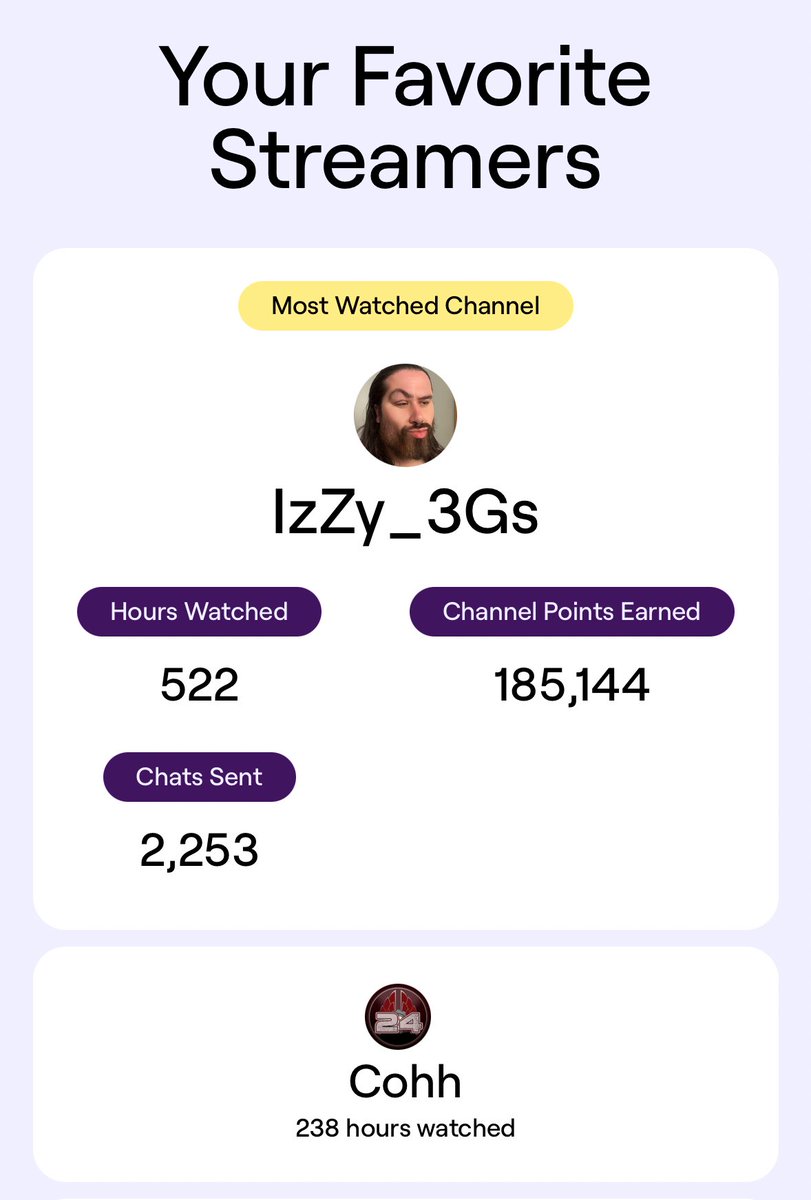 RealNovah's tweet image. Ahh shit, that’s my guy @G3izzy 

Also loving the 24/7 @CohhCarnage