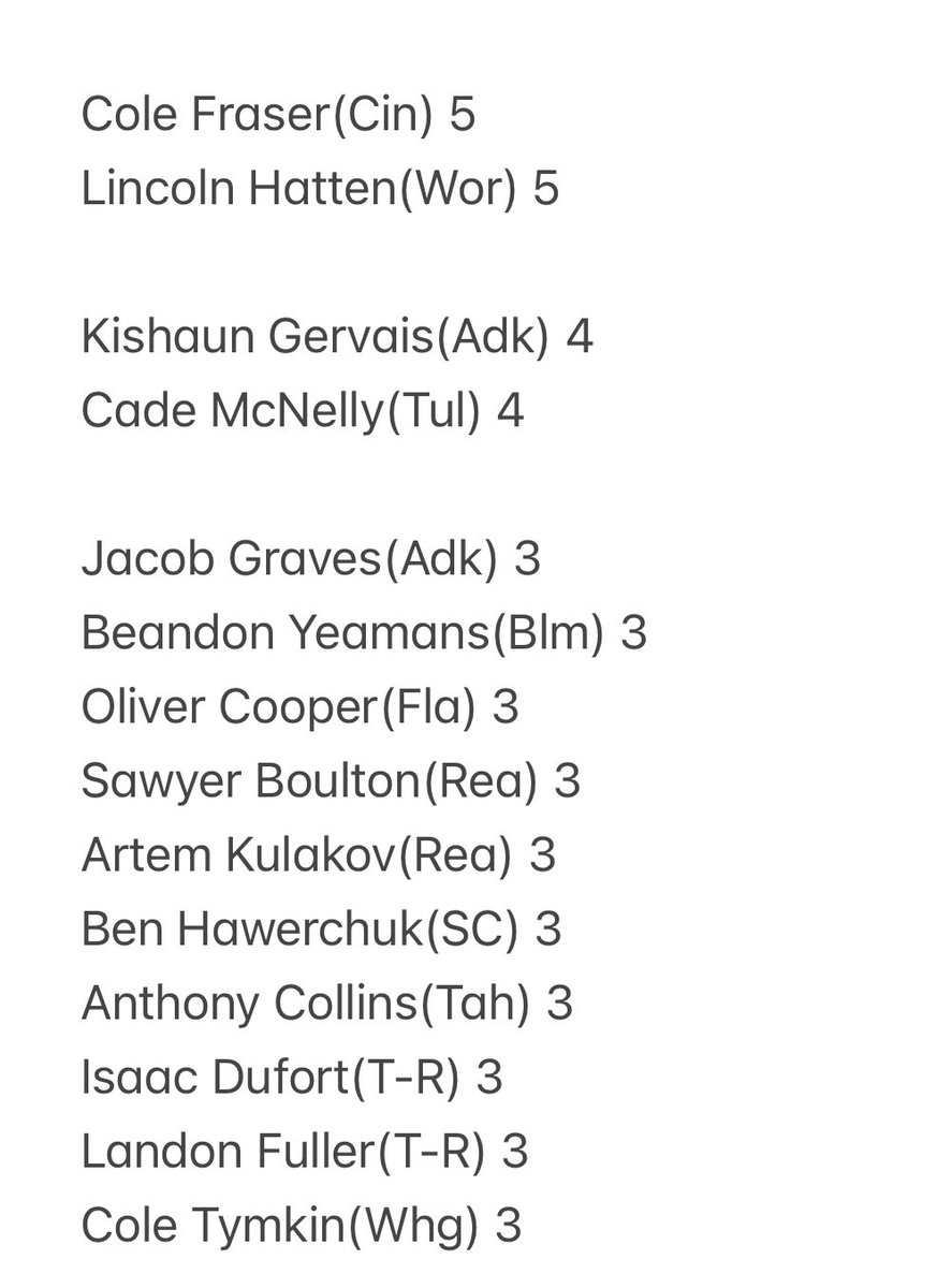 Fighting Major leaders in the ECHL.. reminder that hitting 10 = 1-game suspy.