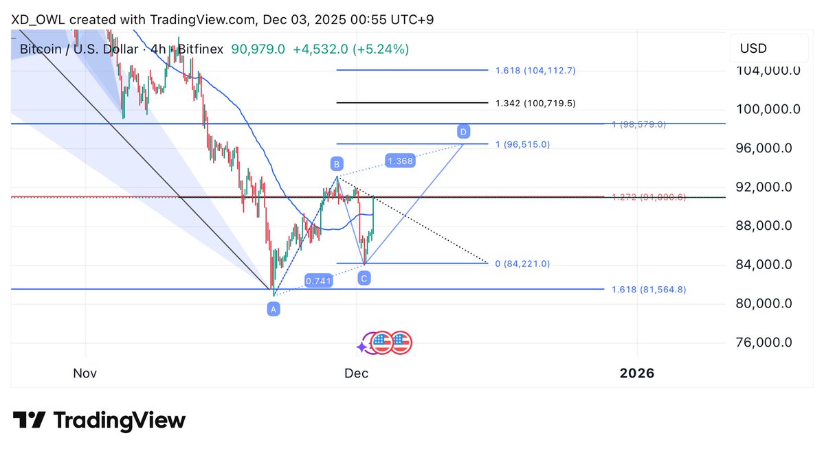 XD210K's tweet image. #harmonicpatterns #bitcoin