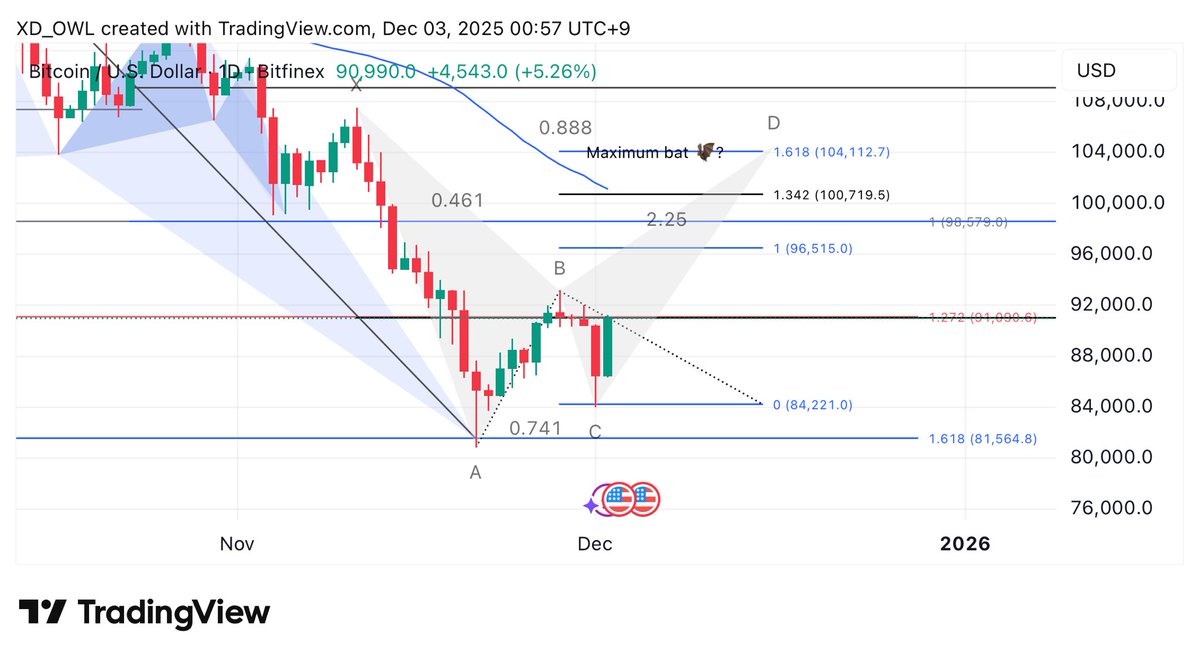 XD210K's tweet image. #harmonicpatterns #bitcoin