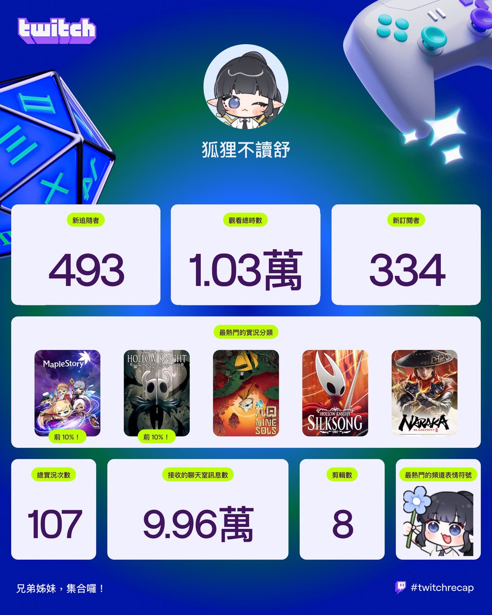 25年最後一個月了
今年才剛開始開台
在圖奇認識好多新朋友💖
感謝各位觀眾的支持 
希望26年能展現更多想做的活動企劃
(先寫一點剩下年末再一起寫)

-

twitch.tv/shupini

-
#2025recap #twitchrecap