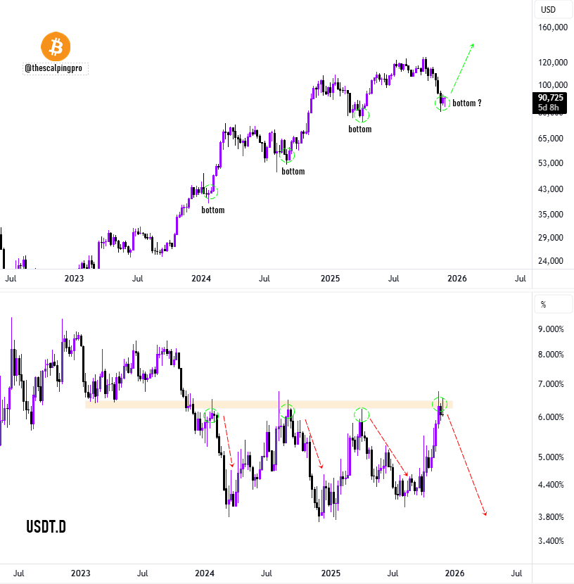 #Bitcoin - Each time USDT.D hits this orange box, BTC reverses and pushes higher.

If the pattern repeats.. upside incoming.👀