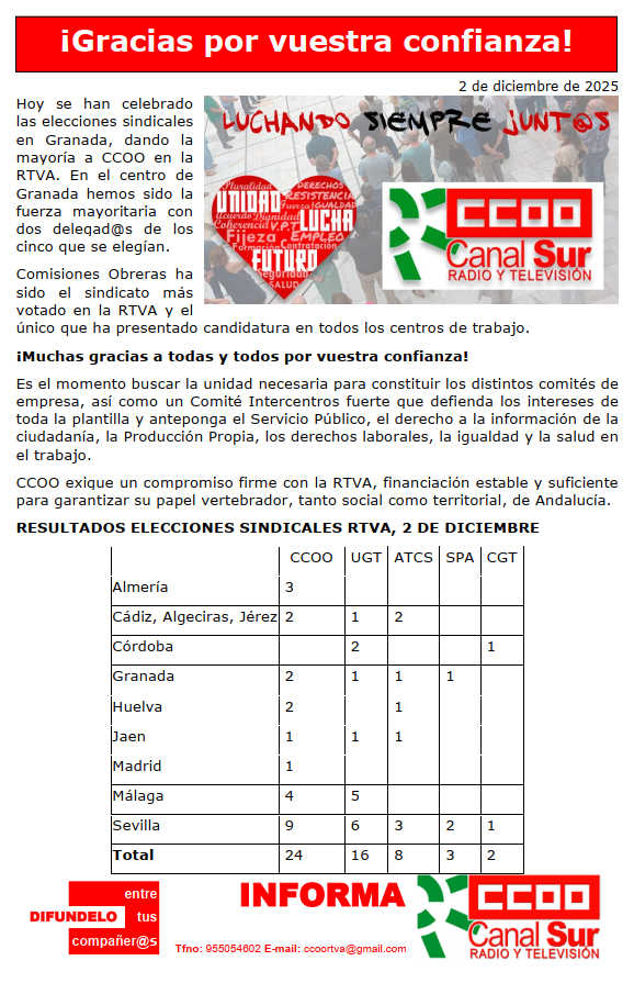 ¡Gracias por vuestra confianza!
Hoy se han celebrado las elecciones sindicales en Granada, dando la mayoría a <a href="/CCOO/">COMISIONES OBRERAS</a> en <a href="/canalsur/">CanalSur</a> 
En Granada hemos sido la fuerza mayoritaria con 2 delegad@s de los 5 que se elegían.
Mas información en ccoortva.org/index.php/ulti…