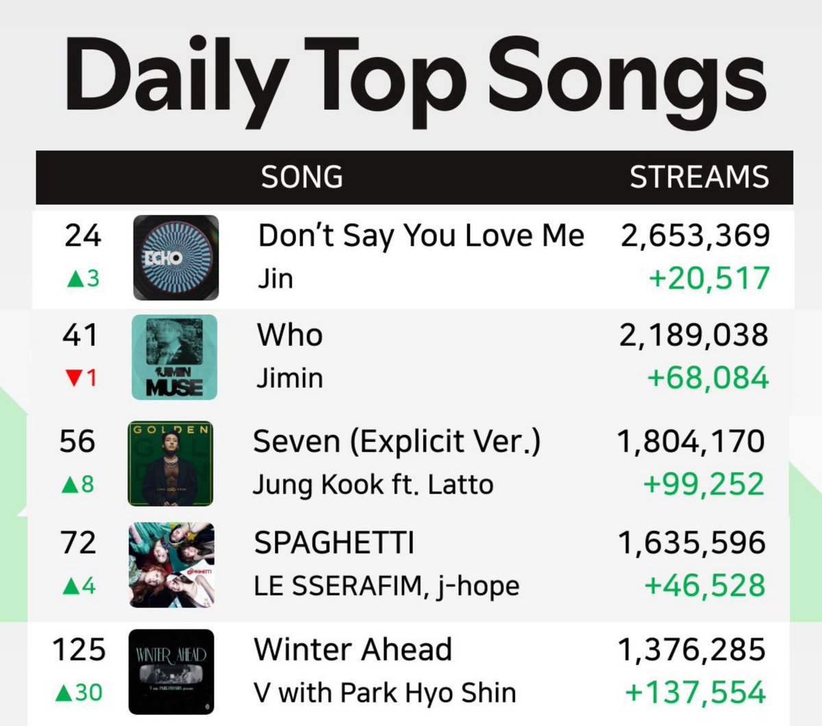 Daily Top Songs - GLOBAL 🌍 
01/12/25 | #BTS