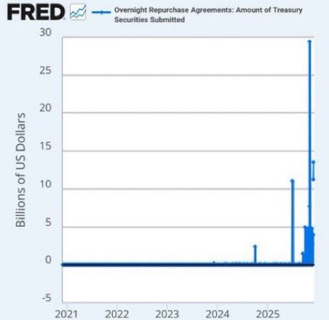 _mikebrownn_'s tweet image. BREAKING🎙️

FED JUST MOVED ONE STEP CLOSER TO QE.

The Fed injected $13.5B into the banking system yesterday, the biggest one-day liquidity boost since 2020, and it happened the same day QT officially ended.

This is not normal.

Banks suddenly needed cash overnight, funding…