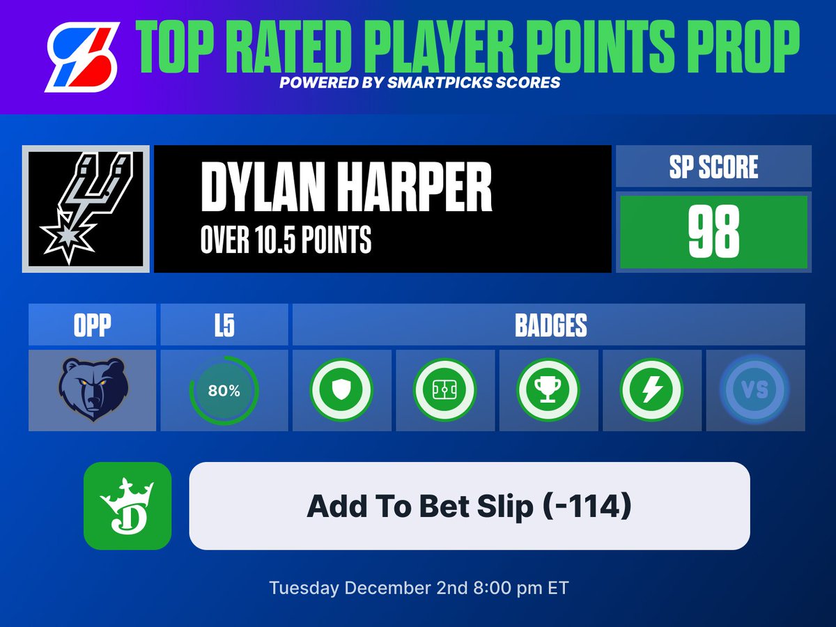 flashpicks's tweet image. 📈 @SmartPicksPro NBA BEST Points Prop 

🏀 Dylan Harper o10.5 Points (-114)
Who’s tailing this one? 🔥

Access Smart Scores for every prop market with SmartPicks Pro ⬇️
flashpicks.bet/smartpicks