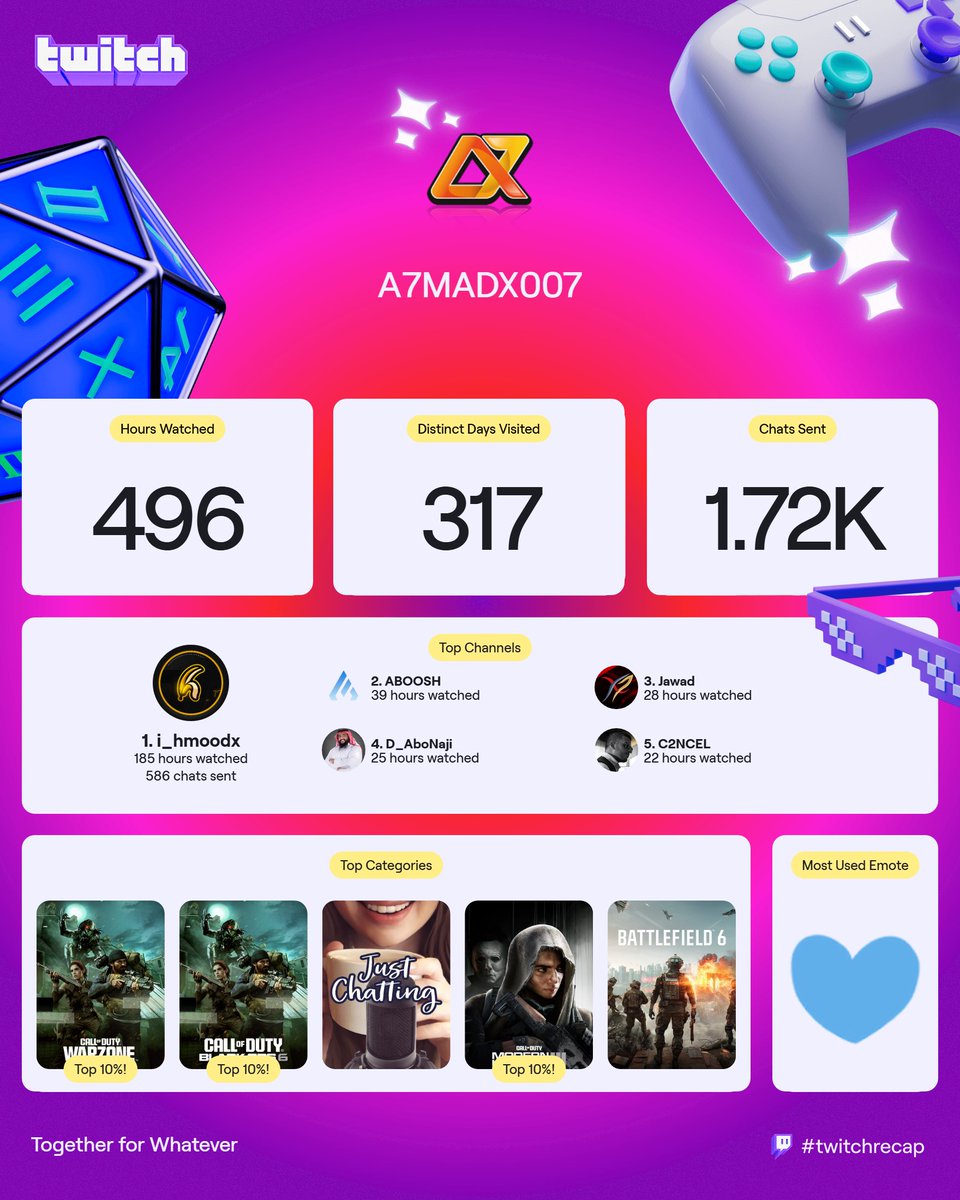 My Viewer Recap has arrived for 2025! ماش السنة هذي اللياقة لكم عليها الوعد 2026 😁🌹 #twitchrecap احبكم
1- <a href="/xihamoodx/">Falcon hmood</a> 🔥🔥🔥
2- <a href="/iTzAboosh/">ABOOSH</a> 🔥🌹
3- <a href="/Jawxd7/">Falcon Jawad</a> 🔥