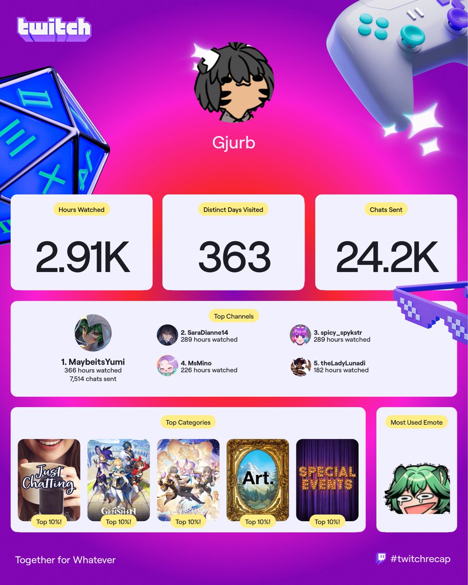 A whole lot of twitch this year enjoying my faves <a href="/MaybeitsYumi/">Yumi Umiran 🍃✨</a> <a href="/SaraDianne14/">Sara Dianne 🍙 VTuber</a> <a href="/Spicy_Spykstr/">Spicy Spykstr</a> <a href="/MsMino_/">MsMino</a> and <a href="/TheLadyLunadi/">Lady Lunadi 🌘 Lunar Spirit VTuber</a> . I have twitch in my ear about 8 hours a day and y’all truly make the day go by