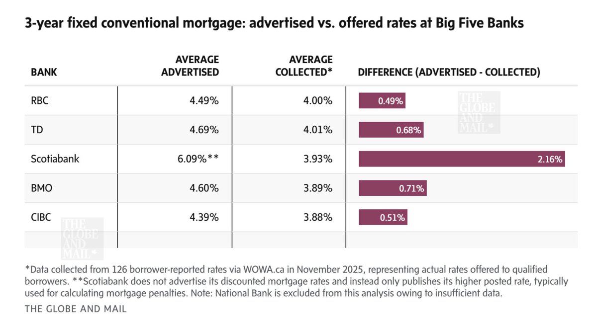 🚨 WOWA Data Labs finds:
Big 5 banks offered mortgage rates 0.50%+ LOWER than what they advertise

That’s $2,500+/yr in extra interest on a $500K mortgage—paid simply due to lack of info

How to get better rates:
1️⃣ Look beyond the Big 5
2️⃣ Shop around (e.g.,