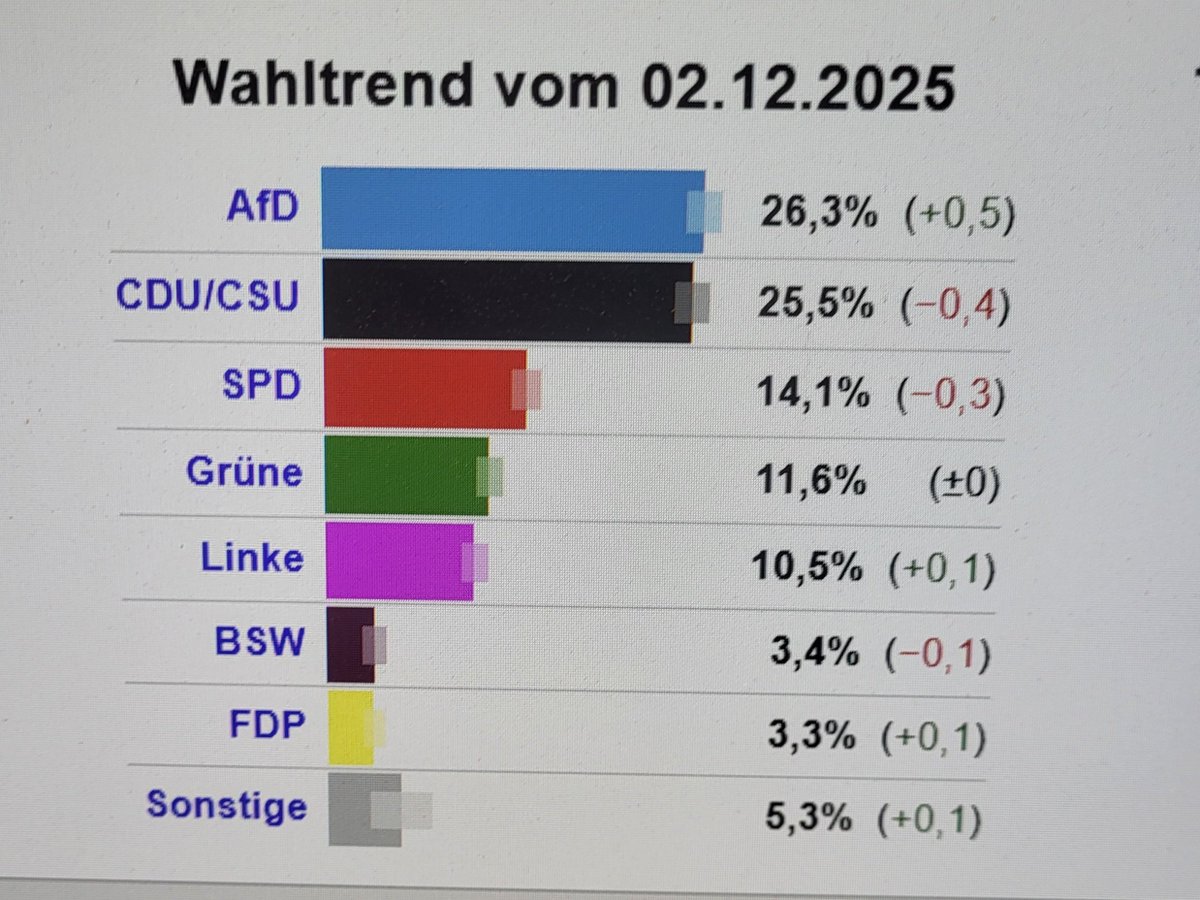 Adrian11192493's tweet image. 26.3% würden #Nazis wählen.

26.3% haben nichts aus der Geschichte gelernt.

26.3% sind Rassisten.

26.3% sind homophob.

26.3% sind frauenfeindlich.

26.3% ist die #Demokratie egal.

26.3% sind unsolidarisch.

26.3% sind Egoisten.

26.3% würden Landesverräter wählen

26.3% sind…