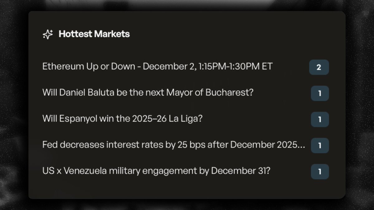 polyment_app's tweet photo. ▽ Hottest Markets △

This indicator shows the bets currently attracting the highest interest from whales. In addition to the bet volume displayed in Whales Alert, you can also track how many whales are interested in a particular market.

For example, right now the top ones are:
⌲ Ethereum Up or Down - December 2, 1:15PM–1:30PM ET - 2 whales  
⌲ Will Daniel Baluta be the next Mayor of Bucharest? - 1 whale  
⌲ Will Espanyol win the 2025–26 La Liga? - 1 whale  
⌲ Fed decreases interest rates by 25 bps after December 2025 meeting? - 1 whale  
⌲ US x Venezuela military engagement by December 31? - 1 whale