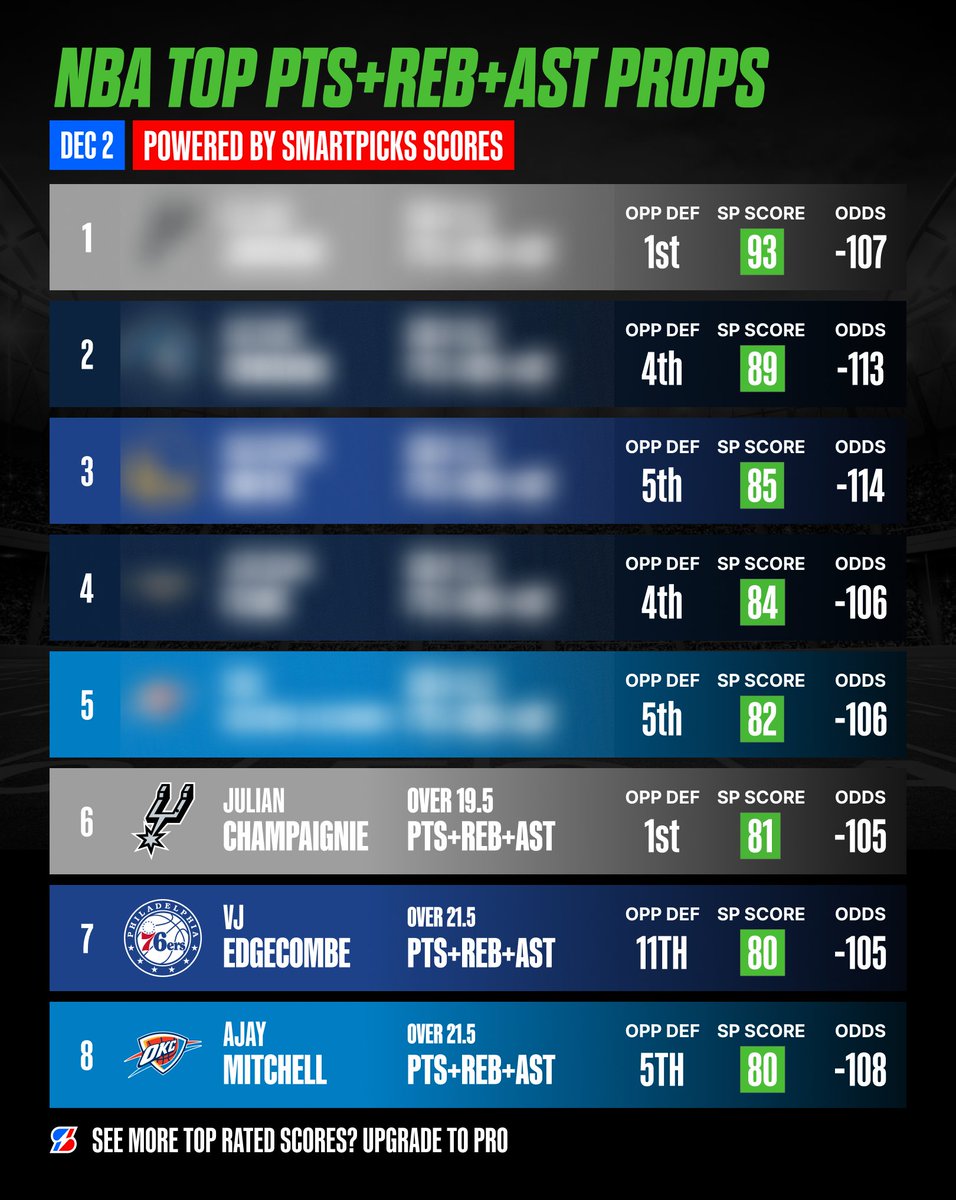 SmartPicksPro's tweet image. Mismatch Hit Rates are Live in app! 😍

🔥 They went 7-1 last night.

Use promo code SMART &amp;amp; get your first month of SmartPicks Pro for $9.99:
➡️ flashpicks.bet/smartpicks