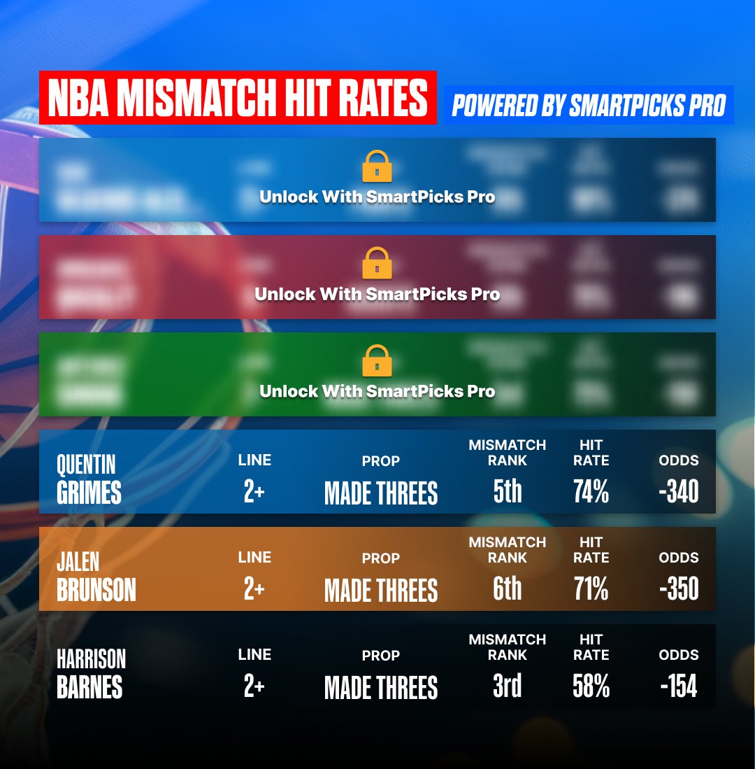 SmartPicksPro's tweet image. Mismatch Hit Rates are Live in app! 😍

🔥 They went 7-1 last night.

Use promo code SMART &amp;amp; get your first month of SmartPicks Pro for $9.99:
➡️ flashpicks.bet/smartpicks