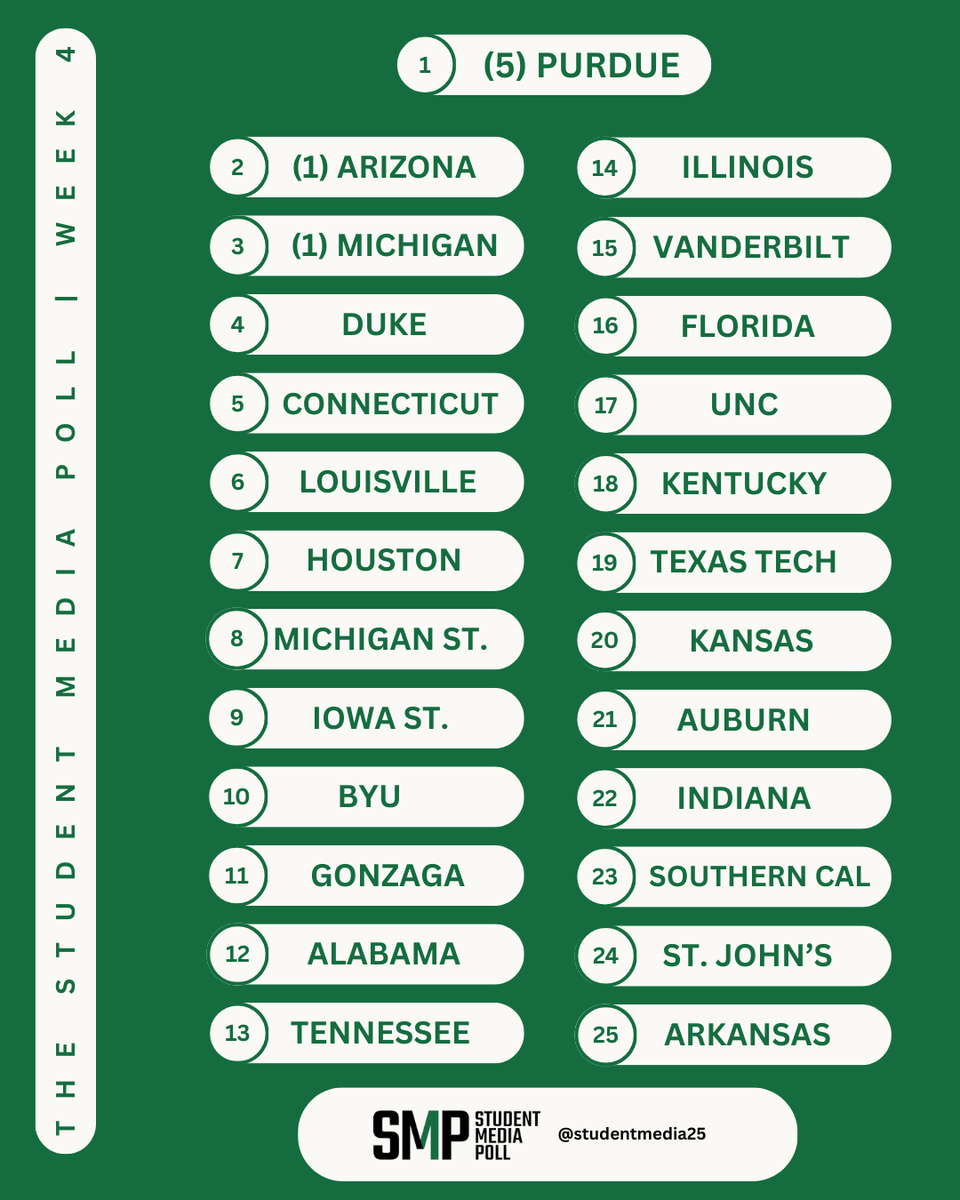 studentmedia25's tweet photo. big ten on the rise.

No. 3 Michigan gets a first-place vote in this week's Student Media Poll, and more Big Ten teams jump up in the rankings.

Who's in your #SMPTop25?

Full poll: https://t.co/IFnEo2xSHp https://t.co/CJ4Hy50XmO